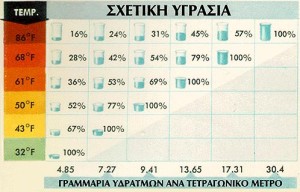 Η μέτρηση των υδρατμών στην ατμόσφαιρα 