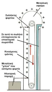 Σχηματικό διάγραμμα λειτουργίας της γεννήτριας Βαν Ντερ Γκράαφ. 